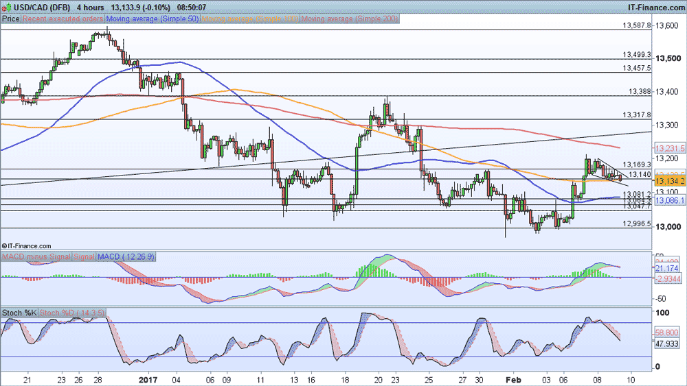 USD/CAD price chart 