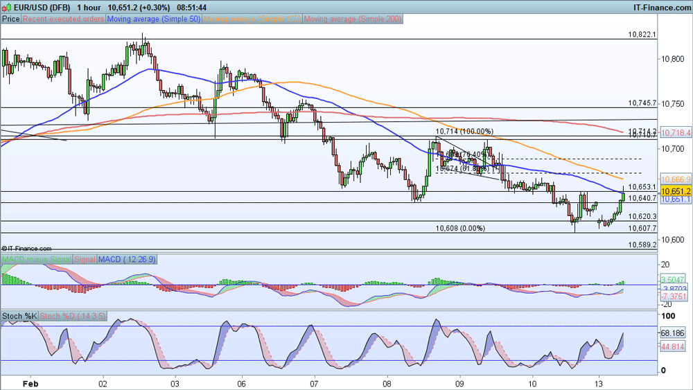 EUR/USD price chart