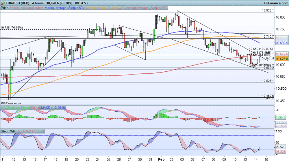 EUR/USD price chart 