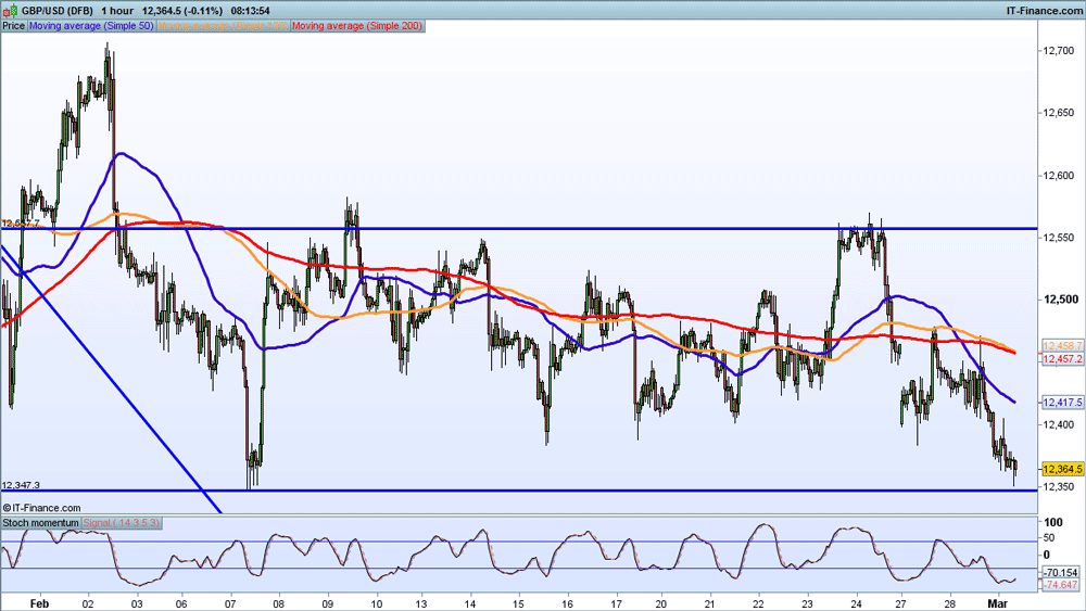 GBP/USD price chart