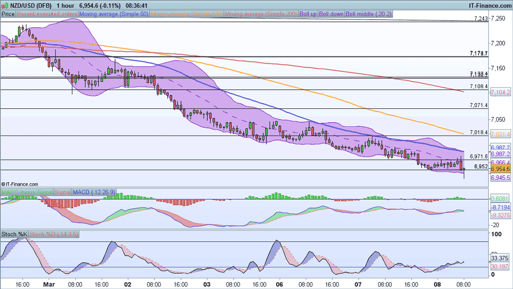 NZD/USD chart 