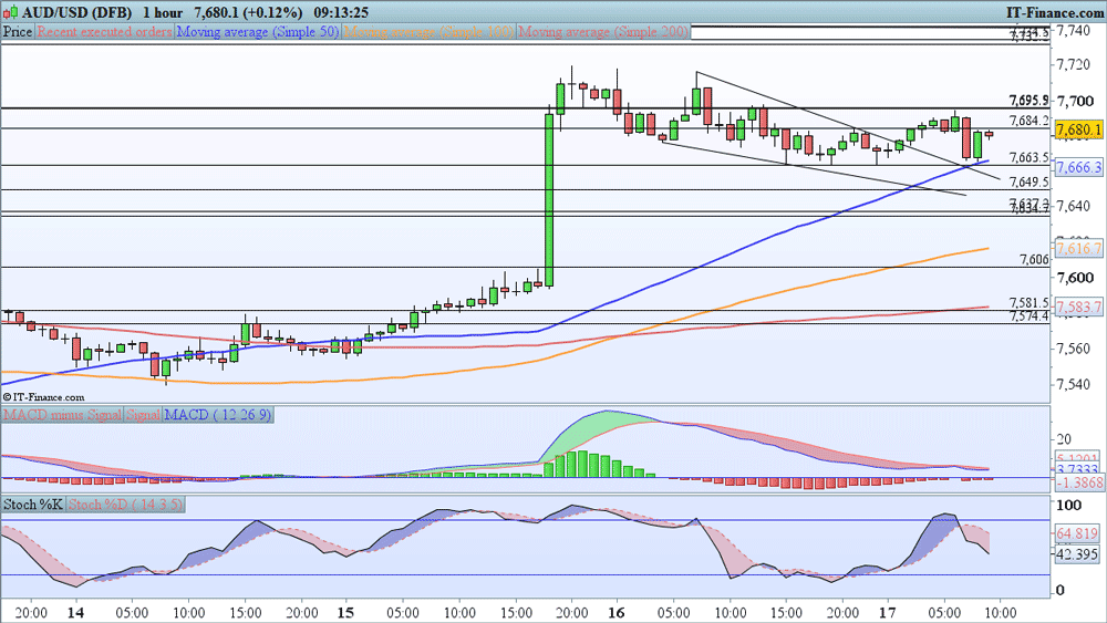 AUD/USD price chart 