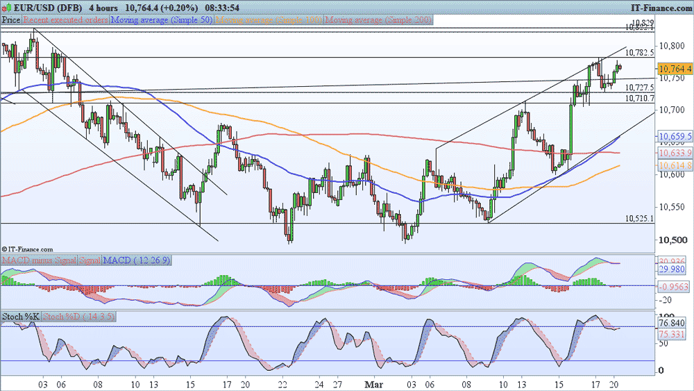 EUR/USD price chart