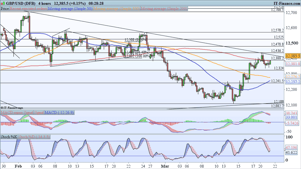 GBP/USD price chart 