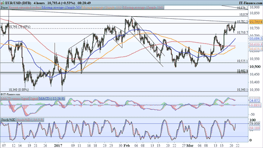 EUR/USD price chart 