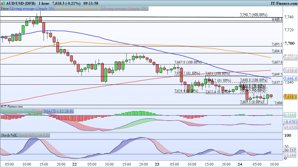 AUD/USD price chart 