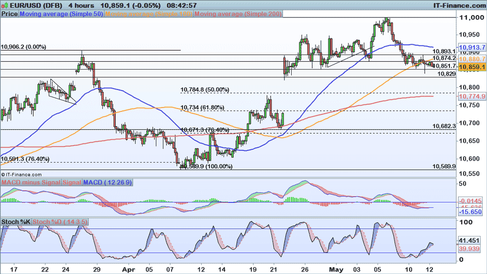 EUR/USD price chart