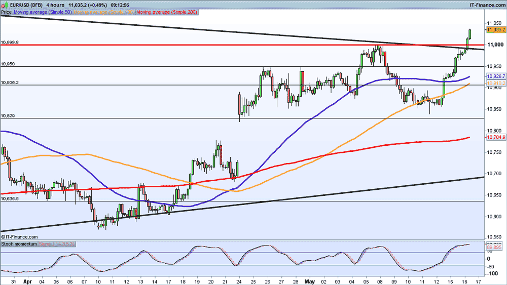 Forex news gbp usd