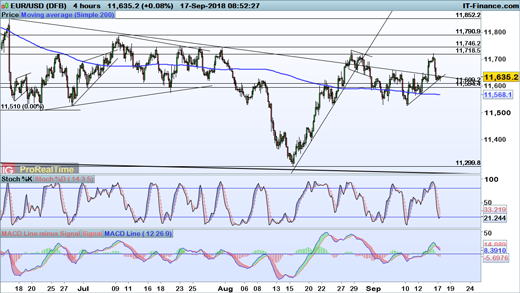 Fx Levels To Watch Eur Usd Gbp And Jpy Ig Uk Eur Usd Price Chart