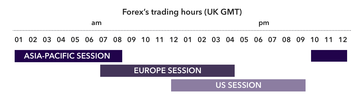 Major forex market hours