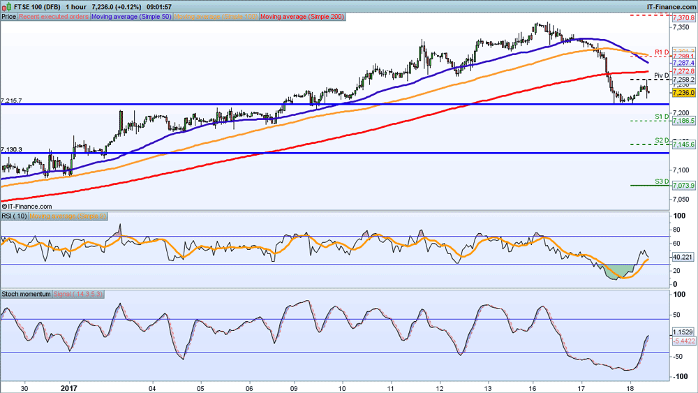 Levels to watch: FTSE, DAX and S&P 500 | IG UK