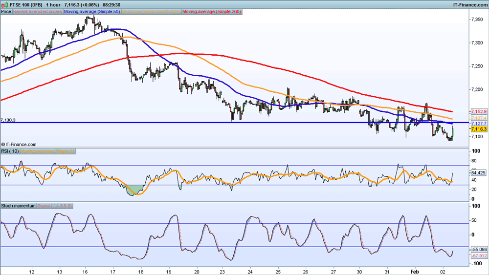 FTSE 100 price chart