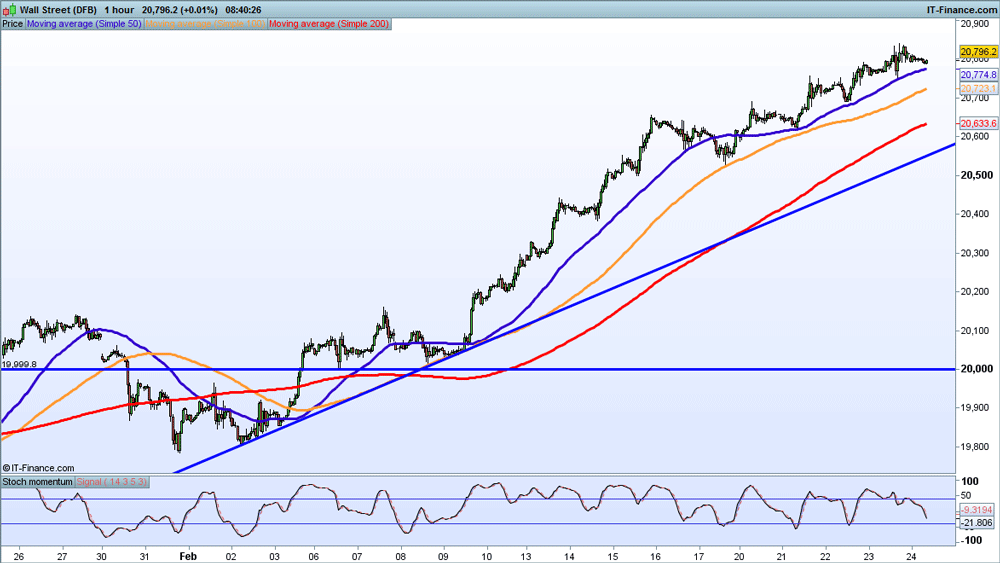 Dow Jones price chart