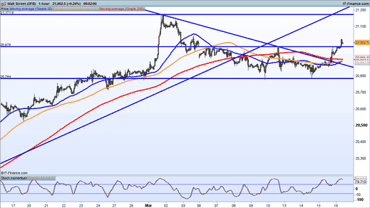 Dow Jones chart 