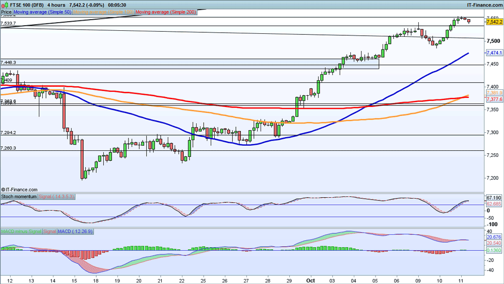 FTSE 100 chart