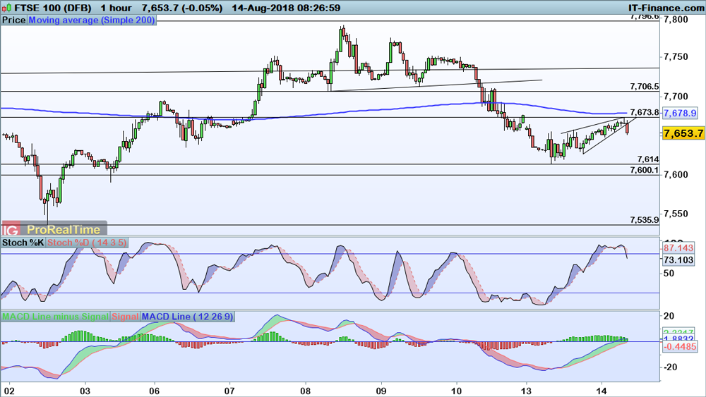 Levels to watch: FTSE 100, DAX and Dow | IG UK