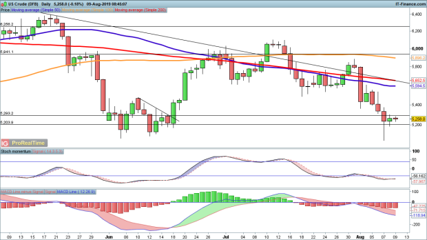 Gold Prices And Oil Prices Stall After Recent Gains Levels To - 