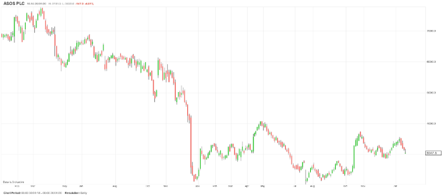 Asos Vs Boohoo Share Prices Where Next In 2020 Ig Uk