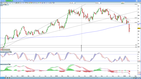 Coronavirus Crash How Low Can The Bp And Tullow Oil Share Prices Go Ig Uk