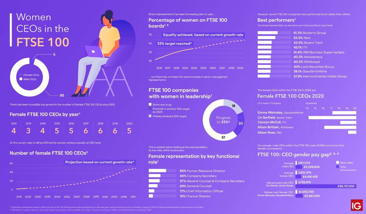 IG Spread betting and CFD Trading