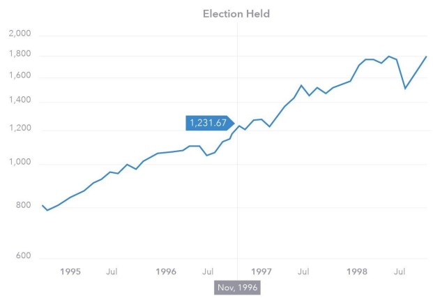 How Do Us Elections Impact Stock Markets Ig Uk