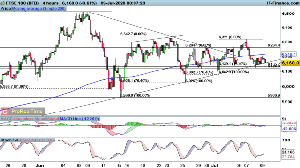 ftse futures ig weekend