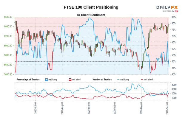 ig futures ftse 100