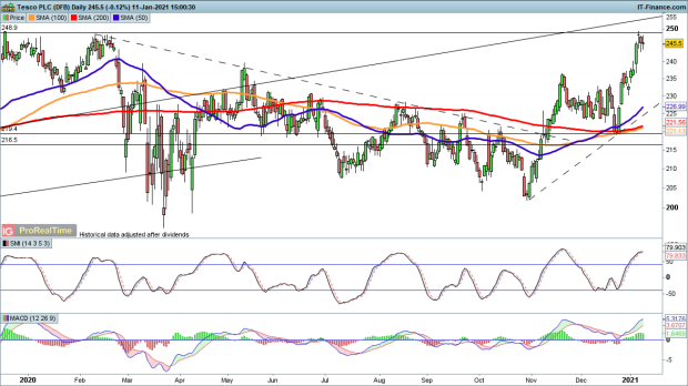 Tesco Share Price What To Expect From Christmas Trading Statement Ig Uk