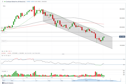 Coinbase trajectory