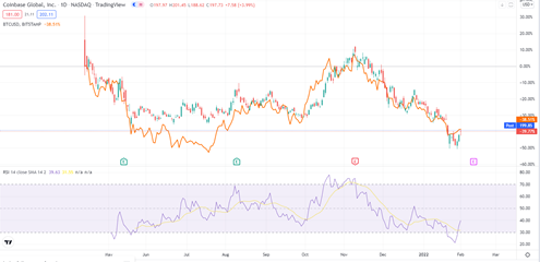 Correlation Bitcoin and Coinbase