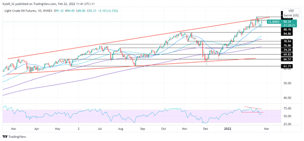 Share price of oil