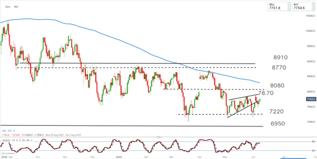 IG Spread betting and CFD Trading