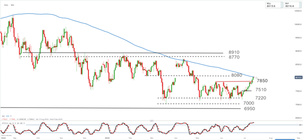 IG Spread betting and CFD Trading