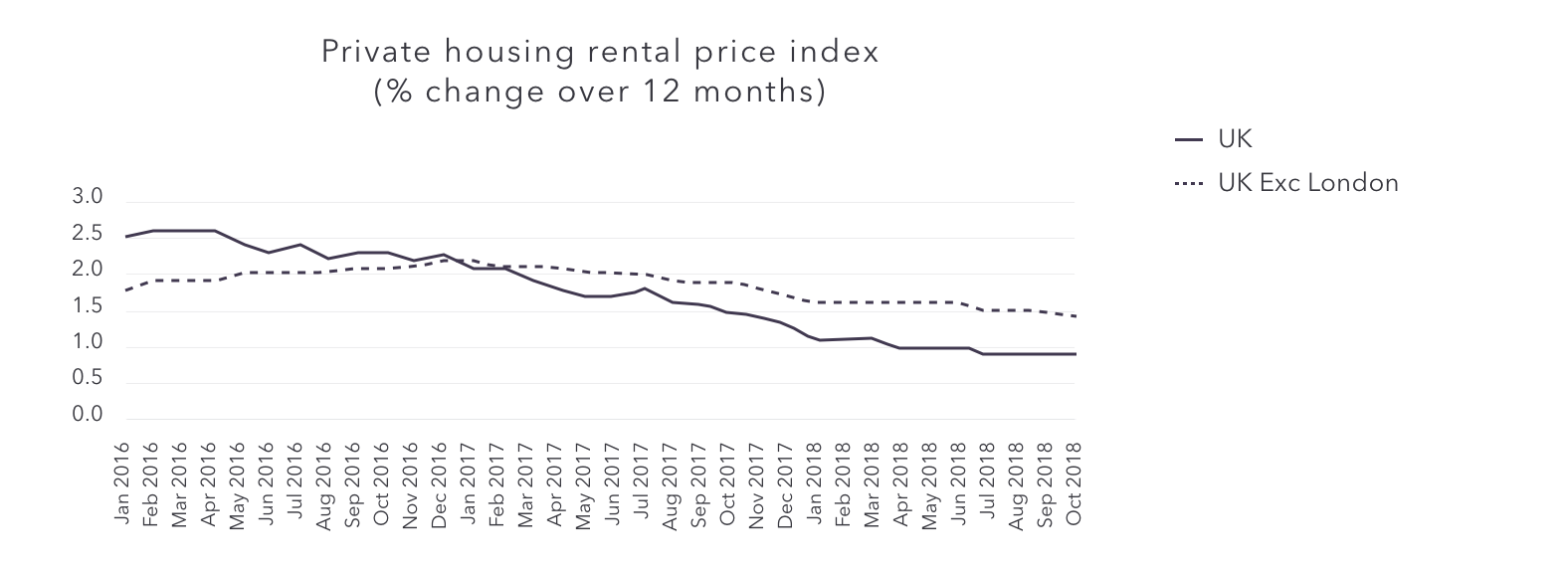 Private housing rental price index 
