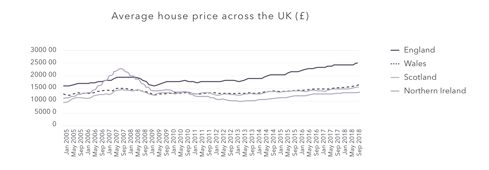 Average UK house prices across the UK 
