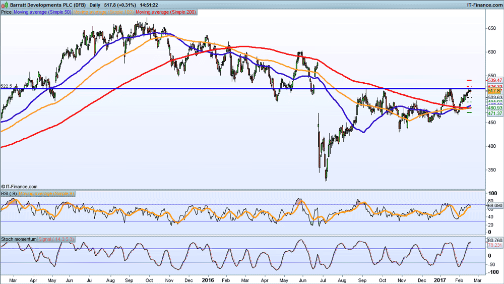 Barratt chart 