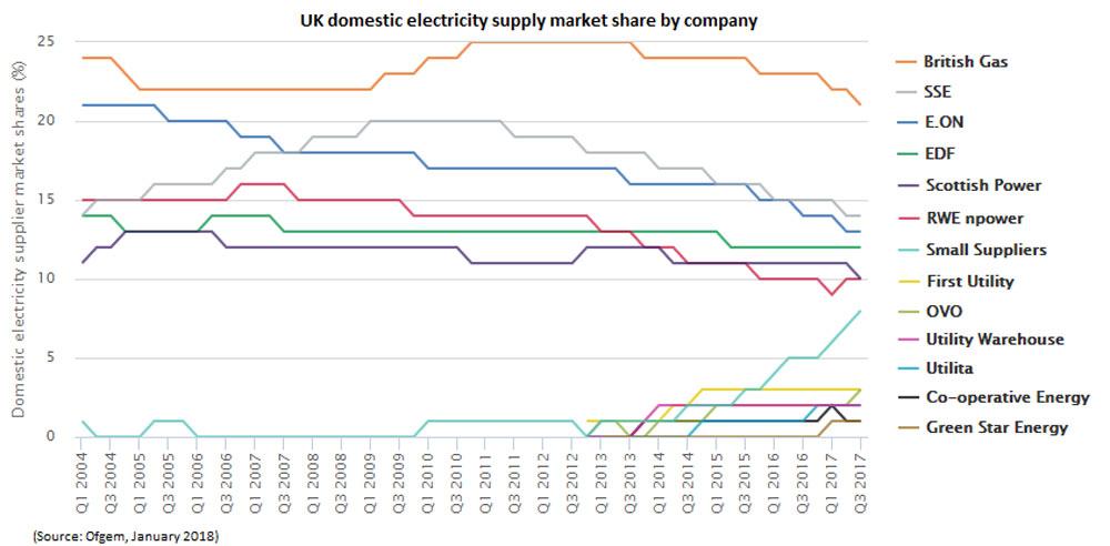 Domestic electricity chart