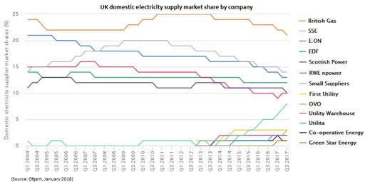 Domestic electricity chart