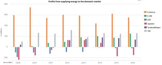 Supply profits chart