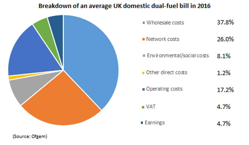 Cheapest big 6 online energy supplier