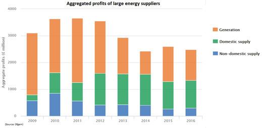 Cheapest big top 6 energy supplier