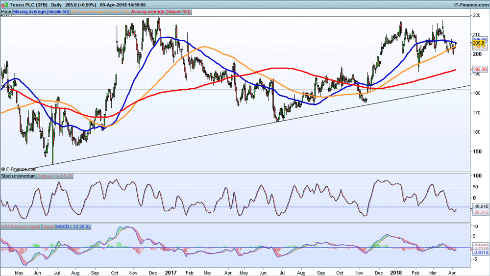 Earnings look ahead Tesco, WH Smith, ASOS IG UK