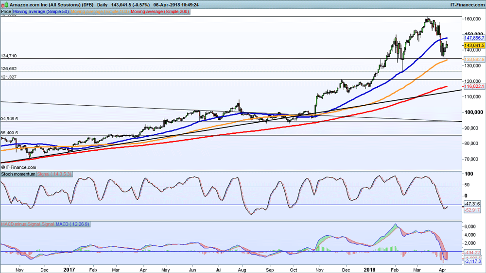 Is the Amazon share price valued correctly and where is it heading next