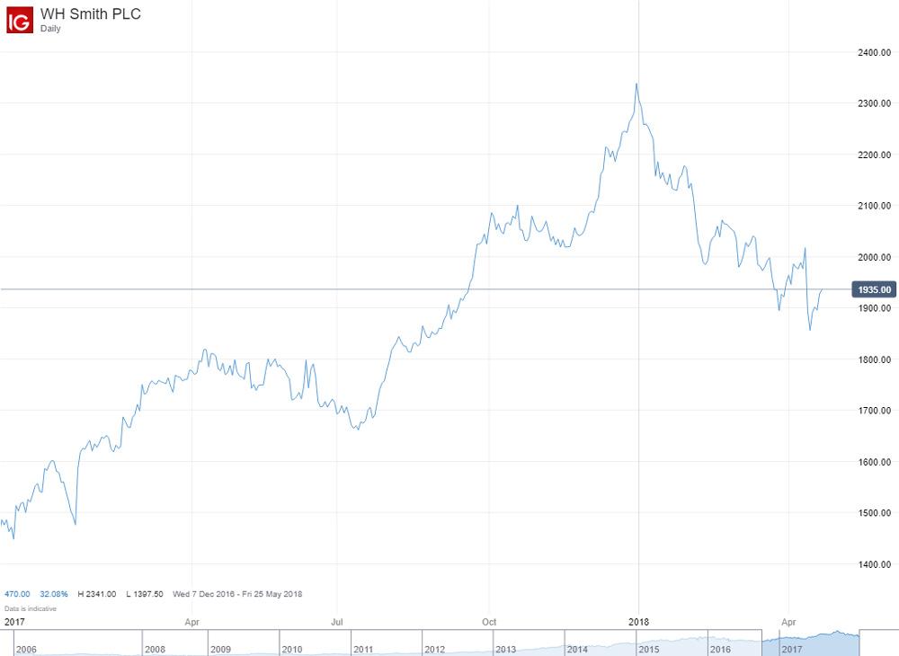 WH Smith chart