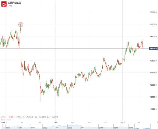 GBP/USD chart