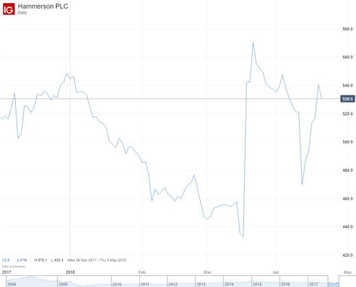 Hammerson chart