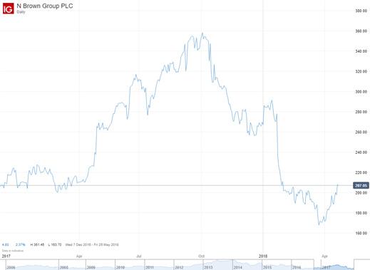 N Brown chart