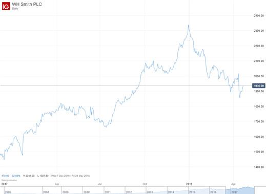 WH Smith chart