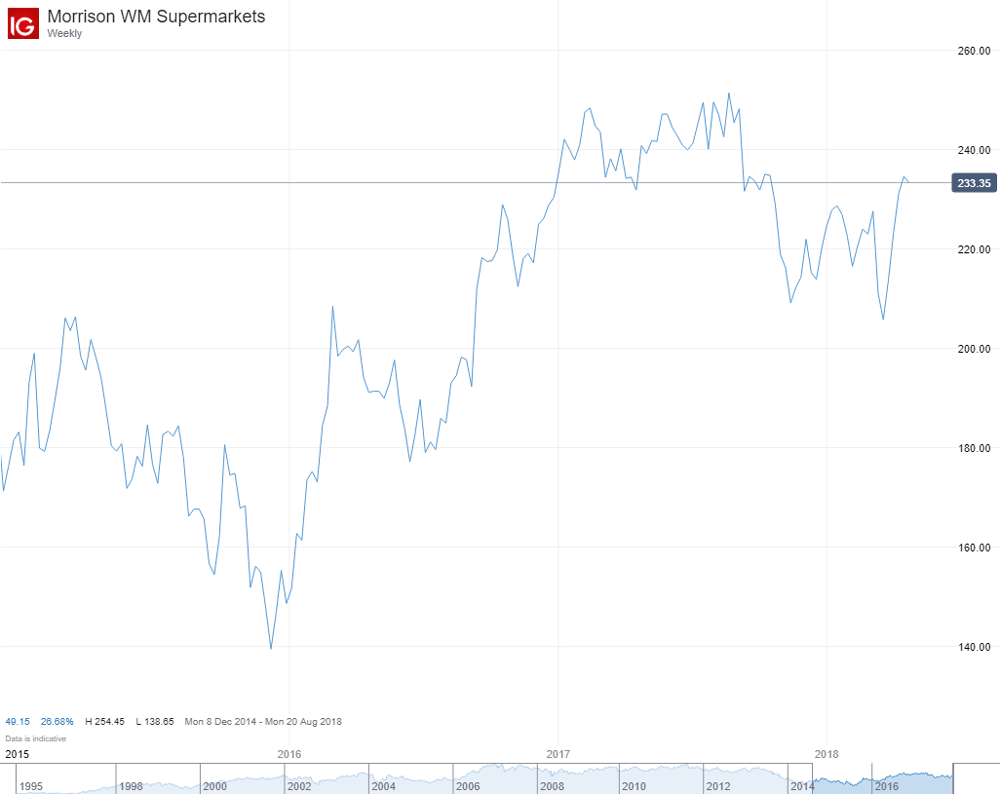 Morrisons chart