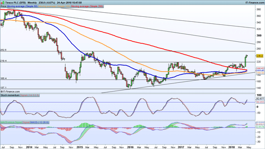 Tescos stock online price